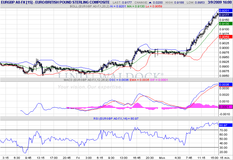 eurgbp-15m-3-9-09.gif