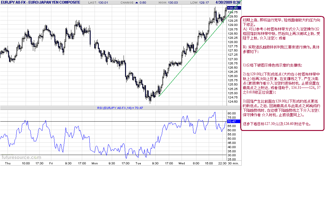 eurjpy-30m-4-30-09.gif