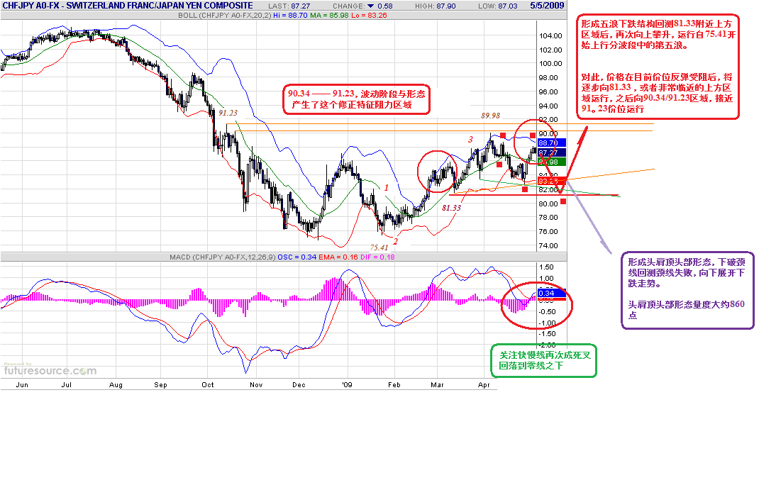 chfjpy-d-5-4-09.gif