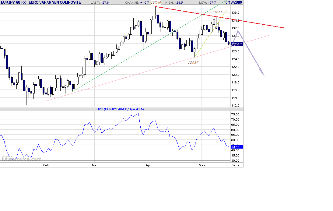 eurjpy-d-5-16-09.gif