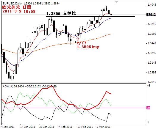 eurusd2011-3-9.PNG