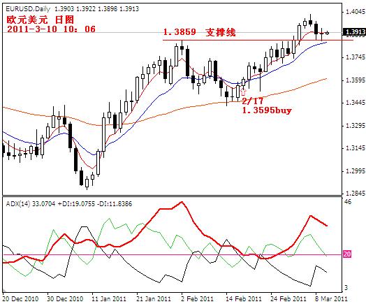 eurusd2011-3-10.PNG