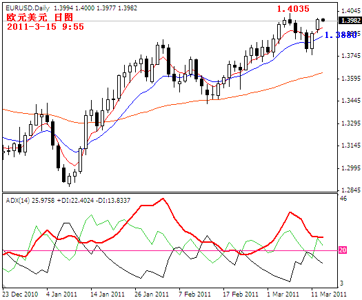 eurusd2011-3-15.PNG