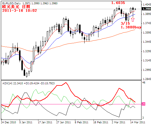 eurusd2011-3-16.PNG