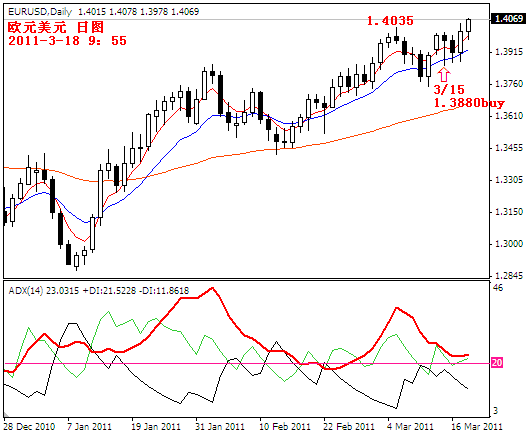 eurusd2011-3-18.PNG