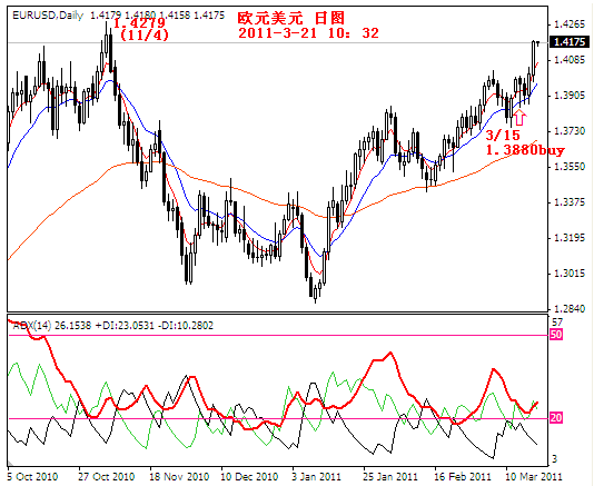 eurusd2011-3-21.PNG