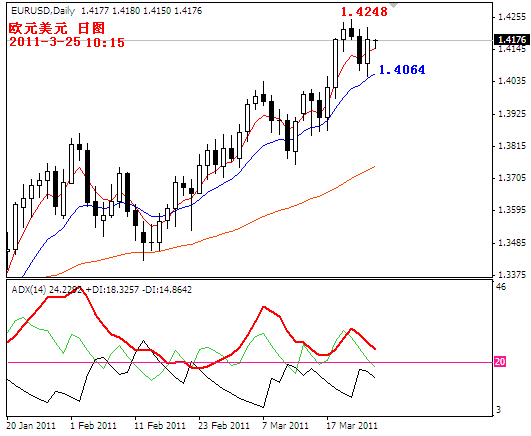 eurusd2011-3-25.PNG