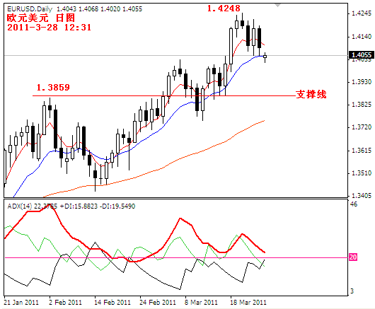 eurusd2011-3-28.PNG