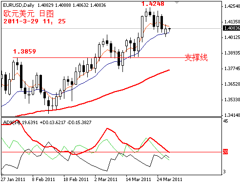 eurusd2011-3-29.PNG