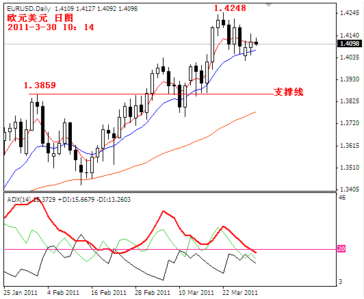 eurusd2011-3-30.PNG