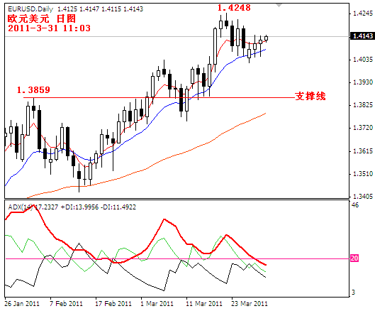 eurusd2011-3-31.PNG