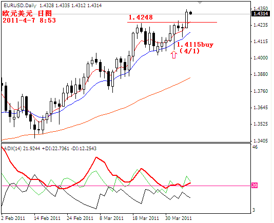 eurusd2011-4-7.PNG