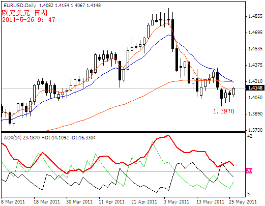 eurusd2011-5-26.PNG