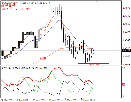 eurusd2011-5-27.PNG