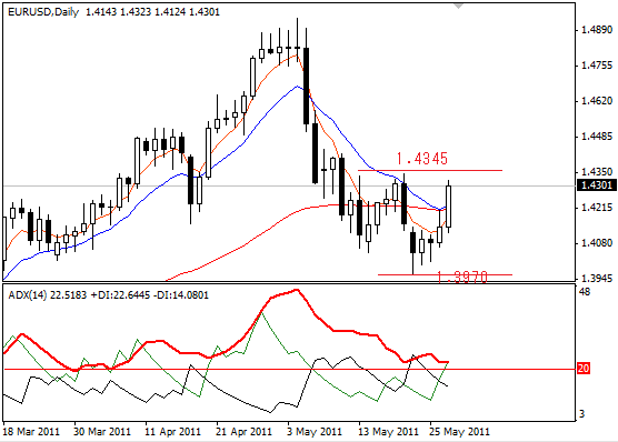 2011-5-30eurusd.png