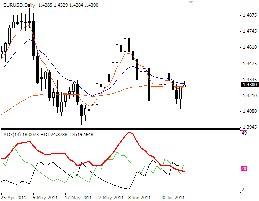 2011-6-28eurusd.png