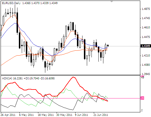 2011-6-29eurusd.png