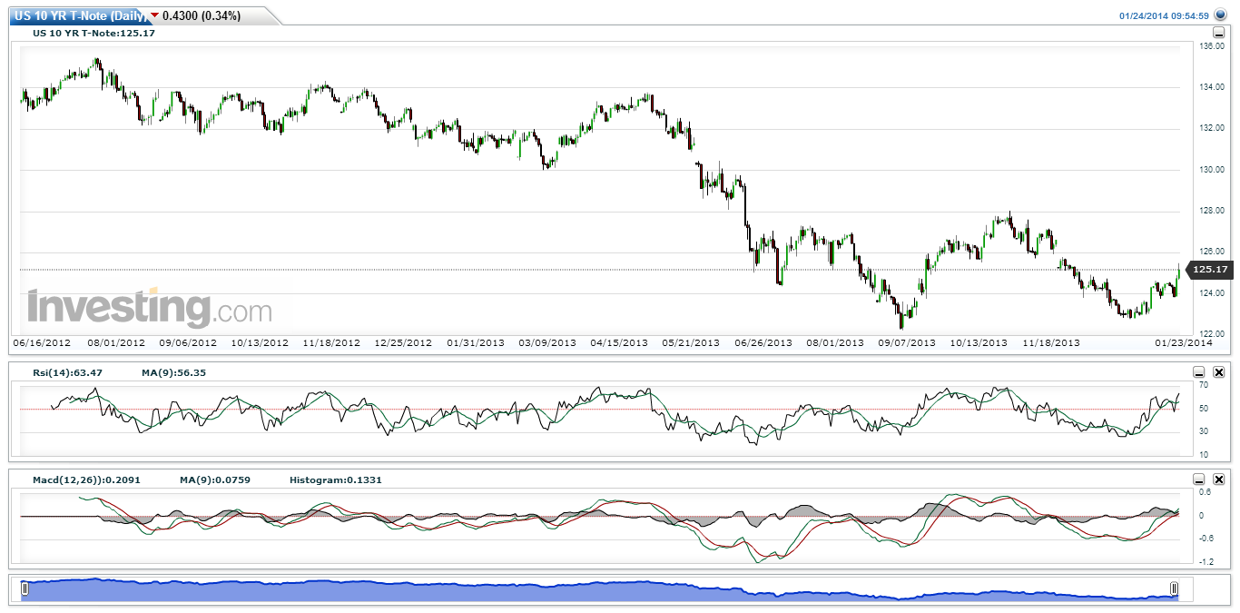 US 10 YR T-Note(Daily)20140124.gif