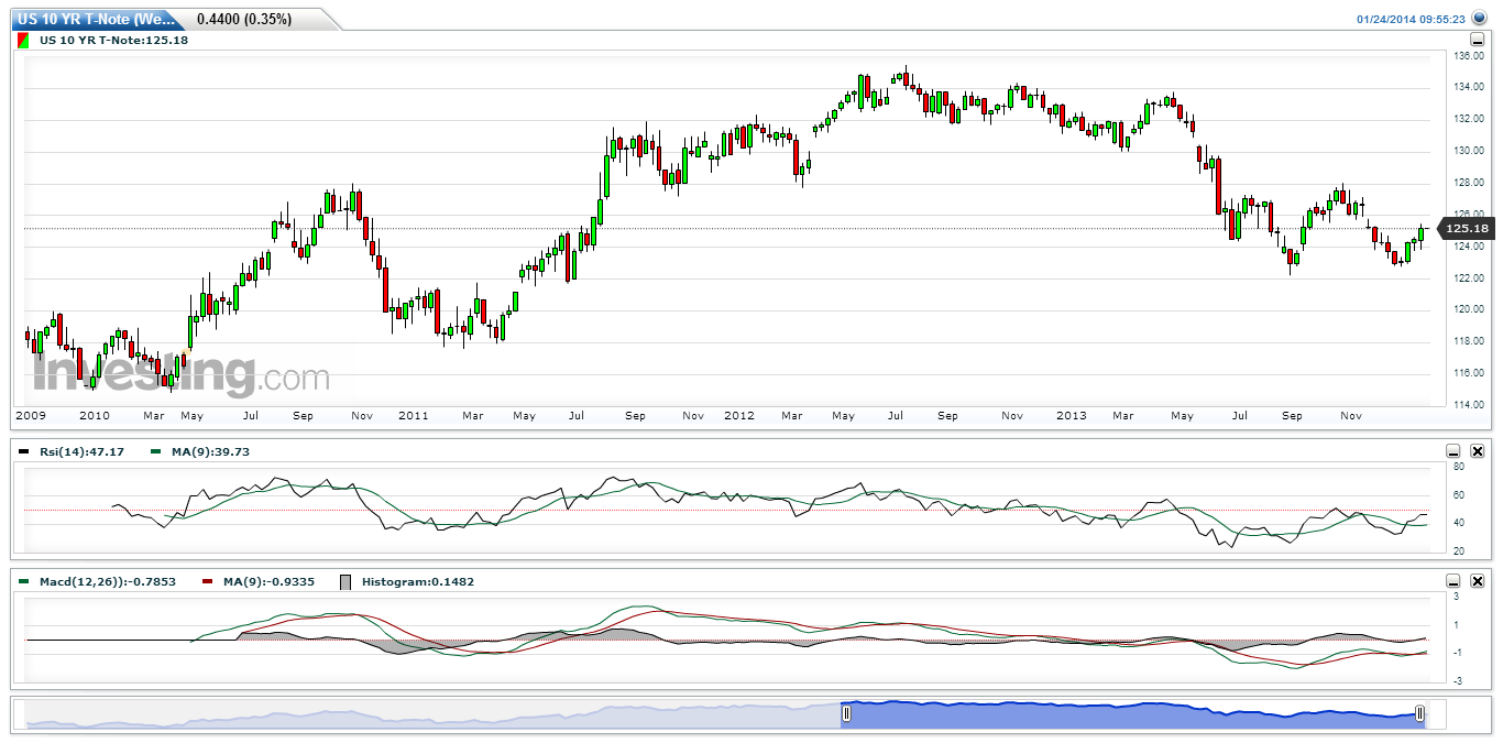 US 10 YR T-Note(Weekly)20140124.gif