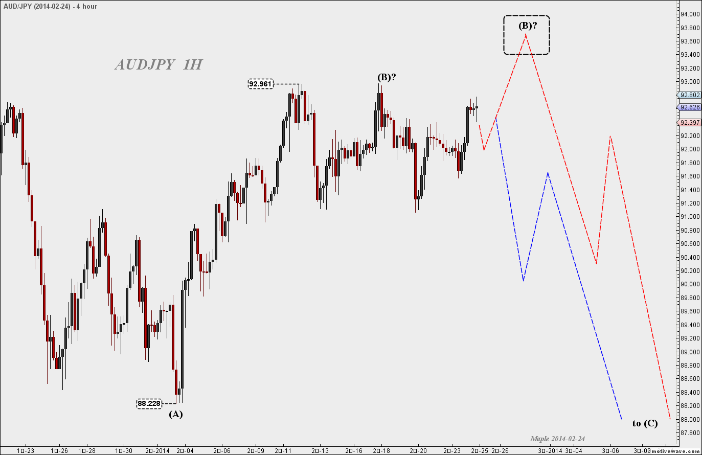 2014-02-24 AUDJPY  - (1H).png