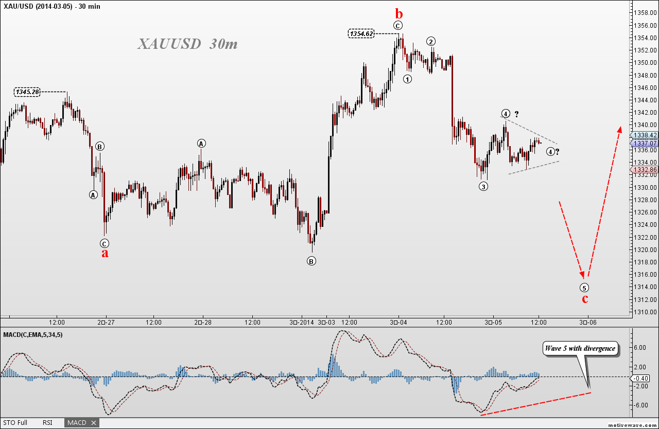 2014-03-05 XAUUSD  - (30m).png