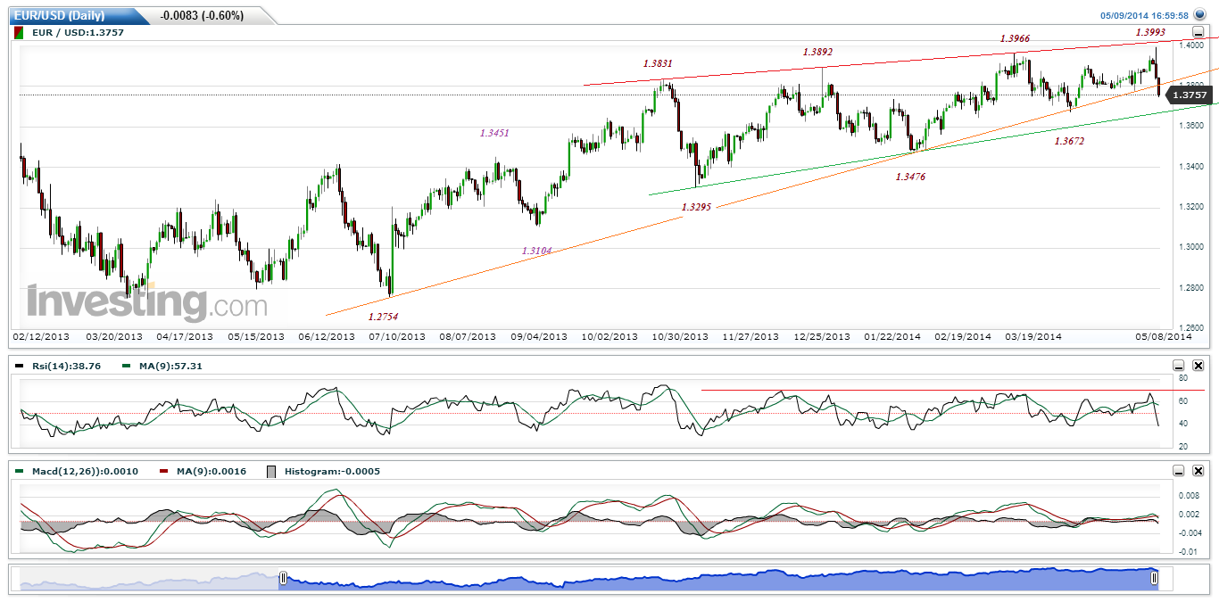 EURUSD(Daily)20140511.gif