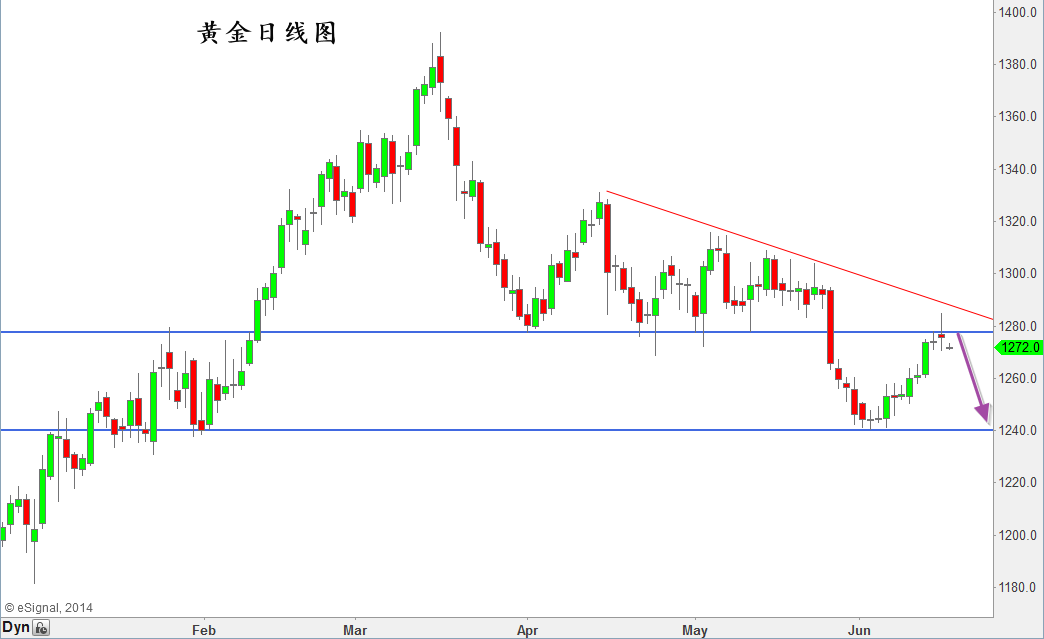 2014-06-17 Gold Daily Chart.png